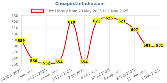 flipkart.com powerlon Corrugated Cardboard Eco-friendly Box for Shipping, Moving, Courier, Size : 25x13x13 Inch Packaging Box powerlon Price History Graph from 20 May 2025 to 31 Oct 2025