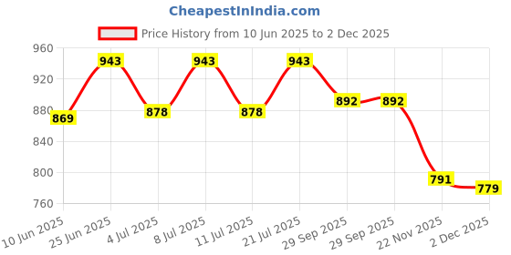 flipkart.com k k industrial Corrugated Cardboard Flat White Corrugated Sturdy Shipping Boxes, Size : 6"L x 4”W x 2"H Packaging Box k k industrial Price History Graph from 10 Jun 2025 to 2 Dec 2025