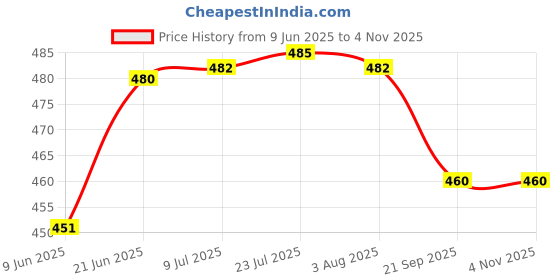 flipkart.com onfeet Corrugated Cardboard Gift Packing Box, Storage, Shipment, E-commerce Packing (12x10x8 inch 3-Ply) Packaging Box onfeet Price History Graph from 9 Jun 2025 to 2 Nov 2025