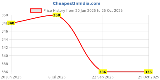 flipkart.com rdk son's Corrugated Cardboard Gifting Packaging Box rdk son's Price History Graph from 20 Jun 2025 to 23 Oct 2025