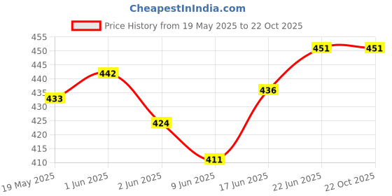 flipkart.com mm will care Corrugated Cardboard Large Corrugated Packing Boxes_Size: 20 X 20 X 20 Inch Packaging Box mm will care Price History Graph from 19 May 2025 to 22 Oct 2025