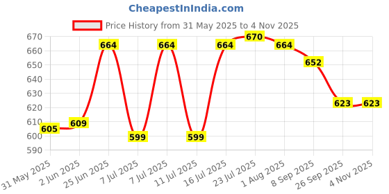 flipkart.com powerlon Corrugated Cardboard Packaging Box powerlon Price History Graph from 31 May 2025 to 2 Nov 2025
