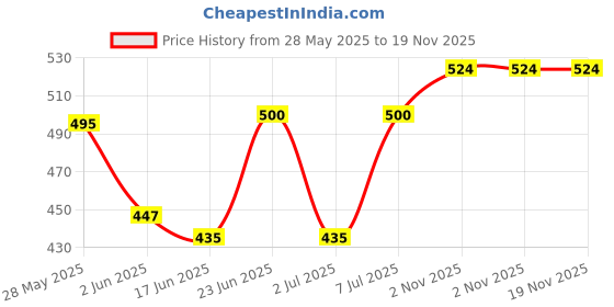 flipkart.com shiv shakti packers Corrugated Cardboard Packaging Box shiv shakti packers Price History Graph from 28 May 2025 to 18 Nov 2025