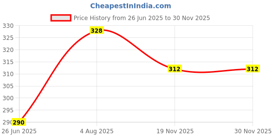 flipkart.com malani stores Corrugated Cardboard Packaging Box malani stores Price History Graph from 26 Jun 2025 to 28 Nov 2025