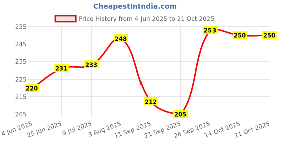 flipkart.com feelblue Corrugated Cardboard Packaging Box feelblue Price History Graph from 4 Jun 2025 to 20 Oct 2025