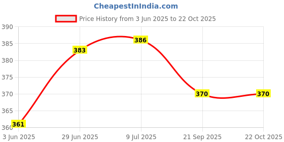 flipkart.com mm will care Corrugated Cardboard Packaging Box mm will care Price History Graph from 3 Jun 2025 to 22 Oct 2025