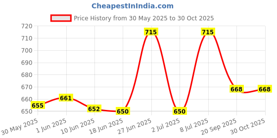 flipkart.com secureship Corrugated Cardboard Packaging Box secureship Price History Graph from 30 May 2025 to 29 Oct 2025