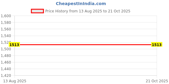 flipkart.com millbox Corrugated Cardboard Packaging Box millbox Price History Graph from 13 Aug 2025 to 20 Oct 2025