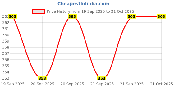 flipkart.com shree tirupati refractories and ceramics Corrugated Cardboard Packaging Box shree tirupati refractories and ceramics Price History Graph from 19 Sep 2025 to 20 Oct 2025