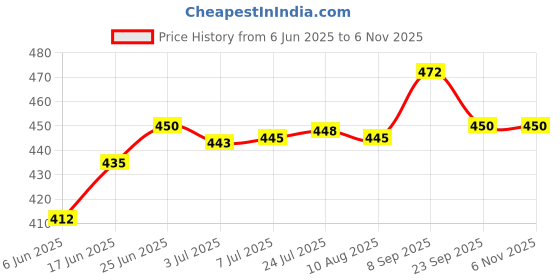 flipkart.com mm will care Corrugated Cardboard PACKING & SHIPPING Packaging Box mm will care Price History Graph from 6 Jun 2025 to 2 Nov 2025