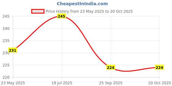 flipkart.com secureship Corrugated Cardboard Packing Home Shifting and Other Purposes, Box Size : 6x6x6 Inch Packaging Box secureship Price History Graph from 23 May 2025 to 20 Oct 2025