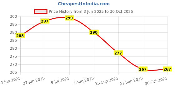 flipkart.com secureship Corrugated Cardboard Packing Home Shifting and Other Purposes, Box Size : 8x8x12 Inch Packaging Box secureship Price History Graph from 3 Jun 2025 to 30 Oct 2025