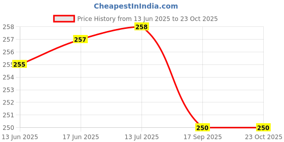 flipkart.com mm will care Corrugated Cardboard Paking & Oather Packaging Box mm will care Price History Graph from 13 Jun 2025 to 23 Oct 2025