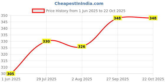 flipkart.com mm will care Corrugated Cardboard, Paper 3 ply corrugated box size LxWxH , 5x4.5x3.5 inches Packaging Box mm will care Price History Graph from 1 Jun 2025 to 21 Oct 2025