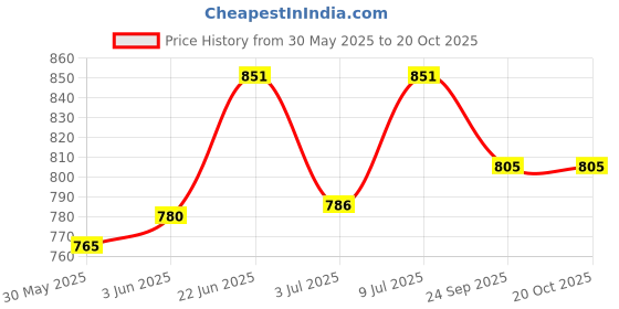 flipkart.com k k industrial Corrugated Cardboard, Paper, Craft Paper Packaging Box k k industrial Price History Graph from 30 May 2025 to 20 Oct 2025