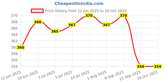 flipkart.com ynk Corrugated Cardboard Pizza packing Packaging Box ynk Price History Graph from 12 Jun 2025 to 29 Oct 2025