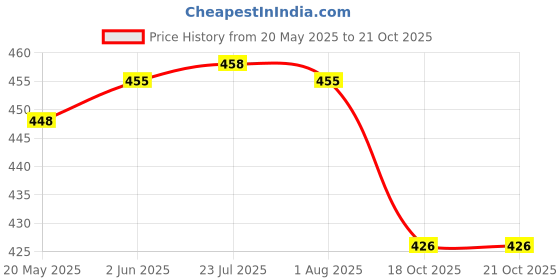 flipkart.com powerlon Corrugated Cardboard Shifting, Packing, Moving and Muliti propose, Box Size : 24x13x13 Inch Packaging Box powerlon Price History Graph from 20 May 2025 to 20 Oct 2025