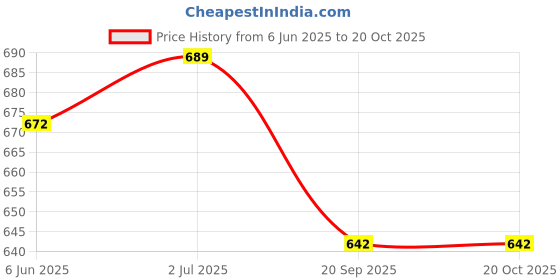 flipkart.com secureship Corrugated Cardboard Shifting, Packing, Moving, Box Size : 15x11x9 Inch Packaging Box secureship Price History Graph from 6 Jun 2025 to 20 Oct 2025