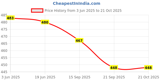 flipkart.com secureship Corrugated Cardboard Shifting, Packing, Moving Packaging Box secureship Price History Graph from 3 Jun 2025 to 21 Oct 2025