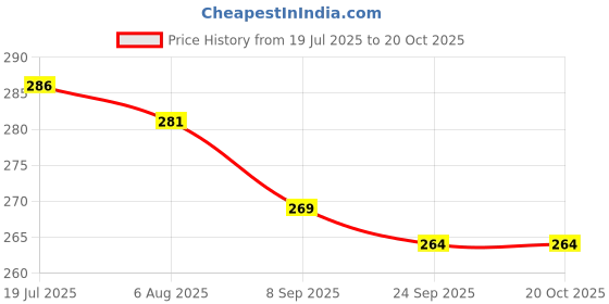 flipkart.com secureship Corrugated Cardboard Shipping and courier packaging, Moving lightweight to medium-weight items Packaging Box secureship Price History Graph from 19 Jul 2025 to 20 Oct 2025