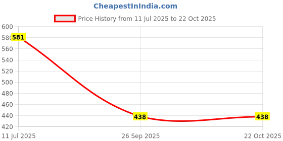 flipkart.com bungbee Corrugated Cardboard (Size:12 X 12 X 12 inches) 5 Ply Heavy Duty Carton Box,House Shifting Material Packaging Box bungbee Price History Graph from 11 Jul 2025 to 21 Oct 2025