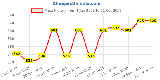 flipkart.com mm will care Corrugated Cardboard Strong Corrugated Brown Square Box_Size: 13 X 8 X 7 Inch Packaging Box mm will care Price History Graph from 1 Jun 2025 to 20 Oct 2025