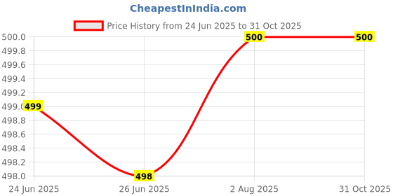 flipkart.com boxzie Corrugated Cardboard Used for shipping, packaging, storing. Packaging Box boxzie Price History Graph from 24 Jun 2025 to 31 Oct 2025