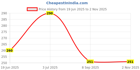 flipkart.com malani stores Corrugated Craft Paper 3 PLY CORRUGATED BOX 5X5X11 PACK OF 10 Packaging Box malani stores Price History Graph from 19 Jun 2025 to 2 Nov 2025