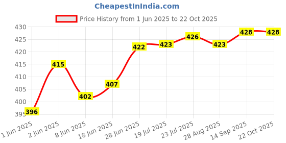 flipkart.com malani stores Corrugated Craft Paper 3 PLY CORRUGATED BOX, 7.5X4.5X3.5 INCH PACK OF 50 Packaging Box malani stores Price History Graph from 1 Jun 2025 to 21 Oct 2025