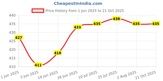 flipkart.com malani stores Corrugated Craft Paper 3 PLY CORRUGATED BOX 7X4X4 PACK OF 50 Packaging Box malani stores Price History Graph from 1 Jun 2025 to 21 Oct 2025