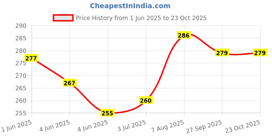 flipkart.com prockage Corrugated Craft Paper 3 Ply Pack of 20, 4x4x1.5 Inches Brown Mailer Packaging Box prockage Price History Graph from 1 Jun 2025 to 23 Oct 2025