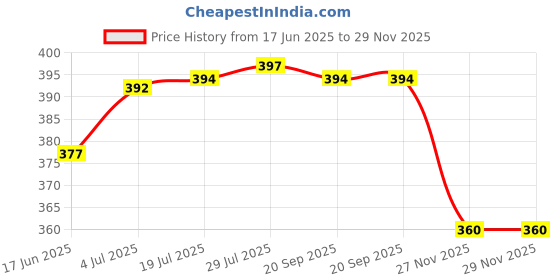 flipkart.com malani stores Corrugated Craft Paper 3ply corrugated box size :-8x6X6 inch Packaging Box malani stores Price History Graph from 17 Jun 2025 to 27 Nov 2025