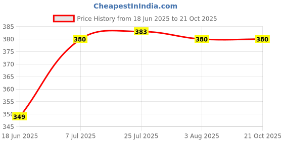 flipkart.com malani stores Corrugated Craft Paper 3Ply corrugated Packaging, Moving, Shipping, Packing, box size :-10x6x2inch Packaging Box malani stores Price History Graph from 18 Jun 2025 to 21 Oct 2025