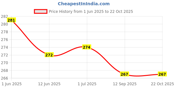 flipkart.com malani stores Corrugated Craft Paper 3Ply corrugated Packaging, Moving, Shipping, Packing, box size :-7x4x2.5inch Packaging Box malani stores Price History Graph from 1 Jun 2025 to 21 Oct 2025