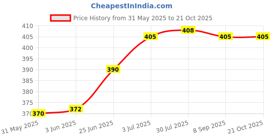 flipkart.com malani stores Corrugated Craft Paper 3Ply corrugated Packaging, Moving, Shipping, Packing, box size :-7x4x2.5inch Packaging Box malani stores Price History Graph from 31 May 2025 to 21 Oct 2025