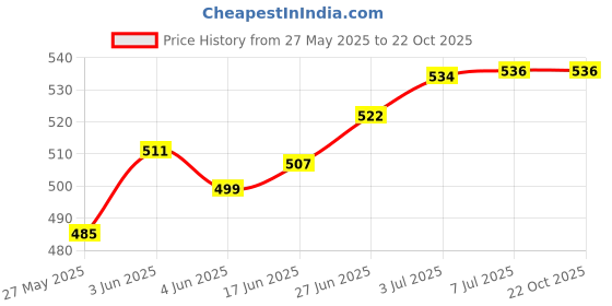 flipkart.com malani stores Corrugated Craft Paper 3Ply corrugated Packaging, Moving, Shipping, Packing, box size :-9x8x8xinch Packaging Box malani stores Price History Graph from 27 May 2025 to 21 Oct 2025
