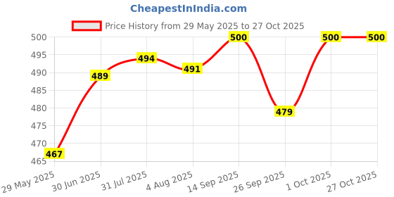 flipkart.com malani stores Corrugated Craft Paper 5 PLY CORRUGATED BOX, 24X18X18 INCH PACK OF 2 Packaging Box malani stores Price History Graph from 29 May 2025 to 27 Oct 2025