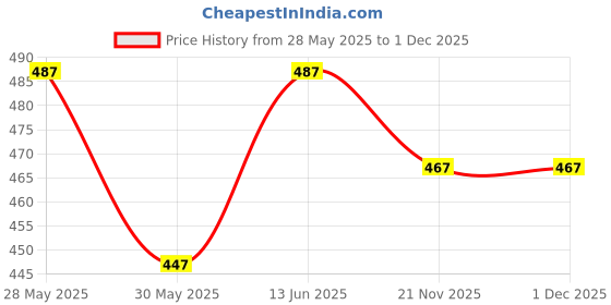 flipkart.com malani stores Corrugated Craft Paper 5Ply corrugated box size :-18X12X12 INCH Packaging Box malani stores Price History Graph from 28 May 2025 to 30 Nov 2025