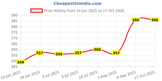 flipkart.com malani stores Corrugated Craft Paper Cardboard Mailing Tube for Shipping Art and Craft DIY Packing 3X3X32 -Pack of 3 Packaging Box malani stores Price History Graph from 10 Jun 2025 to 16 Oct 2025