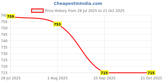 flipkart.com k k industrial Corrugated Craft Paper, Cardboard, Paper 3 Ply Corrugated Packaging Boxes, (11 X 11 X 6 Inch; Brown) Packaging Box k k industrial Price History Graph from 28 Jul 2025 to 21 Oct 2025