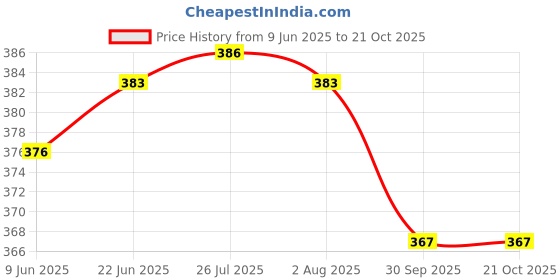 flipkart.com k k industrial Corrugated Craft Paper, Cardboard, Paper Brown Paper Roll 20 inch X 20 meter Packaging Box k k industrial Price History Graph from 9 Jun 2025 to 21 Oct 2025
