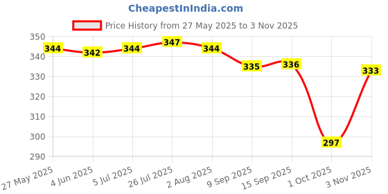 flipkart.com prockage Corrugated Craft Paper Pack of 25, 4x4x1.5 Inches White Gift Box for Small Business Packaging Box prockage Price History Graph from 27 May 2025 to 2 Nov 2025