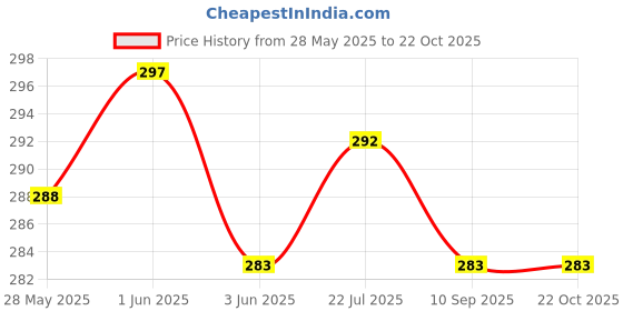 flipkart.com mm will care Corrugated Craft Paper Packaging Box mm will care Price History Graph from 28 May 2025 to 22 Oct 2025
