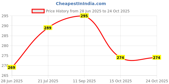 flipkart.com krk industries Corrugated Craft Paper Packaging Box krk industries Price History Graph from 28 Jun 2025 to 24 Oct 2025