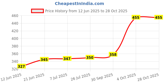 flipkart.com malani stores Corrugated Craft Paper Packaging Box malani stores Price History Graph from 12 Jun 2025 to 27 Oct 2025