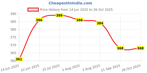 flipkart.com mm will care Corrugated Craft Paper PACKING AND SHIPPING Packaging Box mm will care Price History Graph from 14 Jun 2025 to 26 Oct 2025