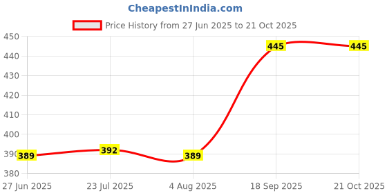 flipkart.com malani stores Corrugated Craft Paper Size :-3Ply Corrugated packing box 5X5X11INCH Packaging Box malani stores Price History Graph from 27 Jun 2025 to 21 Oct 2025