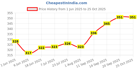 flipkart.com malani stores Corrugated Craft Paper Size :-3Ply Corrugated packing box 5X5X5 INCH Packaging Box malani stores Price History Graph from 1 Jun 2025 to 25 Oct 2025