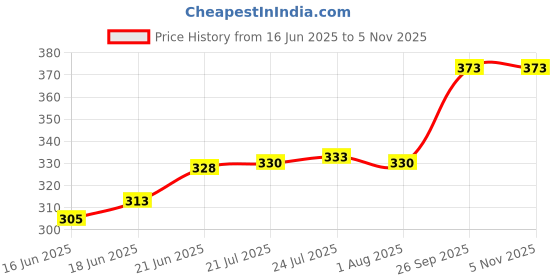flipkart.com malani stores Corrugated Craft Paper Size :- 3Ply Corrugated packing box 6X5X1.5 INCH Packaging Box malani stores Price History Graph from 16 Jun 2025 to 4 Nov 2025