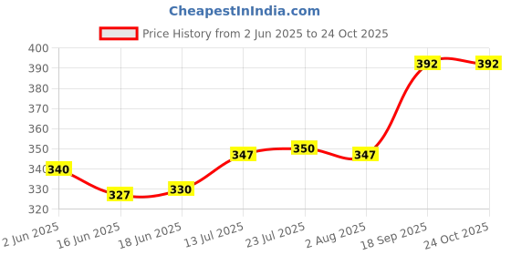 flipkart.com malani stores Corrugated Craft Paper Size :-3Ply Corrugated packing box 9X6X2 INCH Packaging Box malani stores Price History Graph from 2 Jun 2025 to 24 Oct 2025